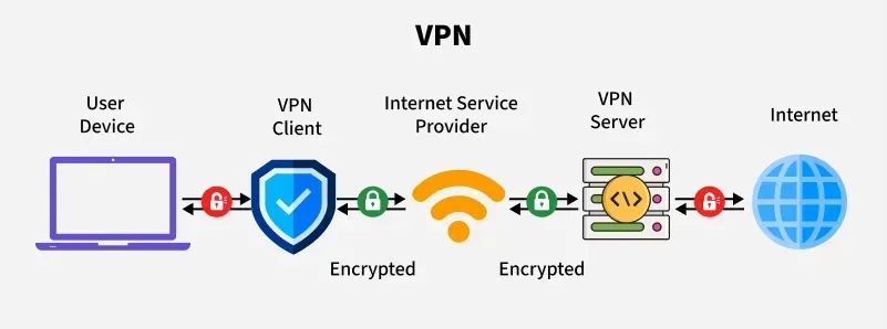 Аутентификация и VPN-сервисы